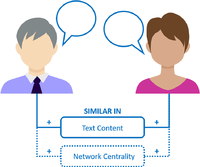 Figure 4 for From words to connections: Word use similarity as an honest signal conducive to employees' digital communication