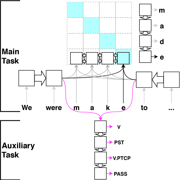 Figure 2 for Copenhagen at CoNLL--SIGMORPHON 2018: Multilingual Inflection in Context with Explicit Morphosyntactic Decoding