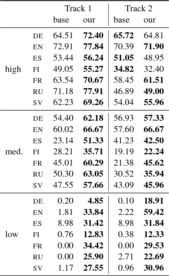 Figure 3 for Copenhagen at CoNLL--SIGMORPHON 2018: Multilingual Inflection in Context with Explicit Morphosyntactic Decoding