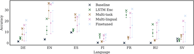 Figure 4 for Copenhagen at CoNLL--SIGMORPHON 2018: Multilingual Inflection in Context with Explicit Morphosyntactic Decoding
