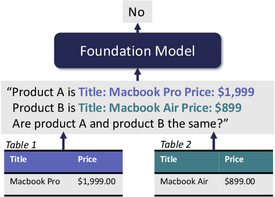 Figure 1 for Can Foundation Models Wrangle Your Data?