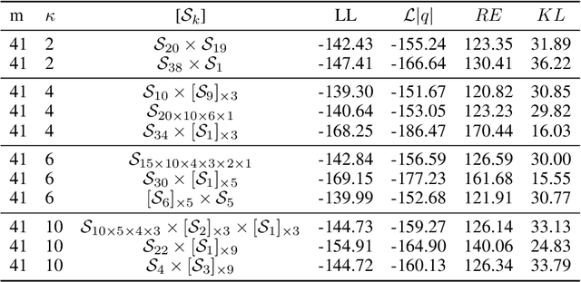 Figure 3 for Increasing Expressivity of a Hyperspherical VAE