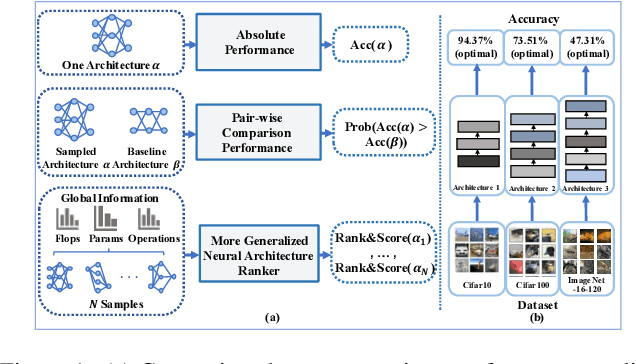Figure 1 for Neural Architecture Ranker