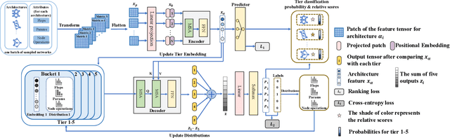 Figure 3 for Neural Architecture Ranker
