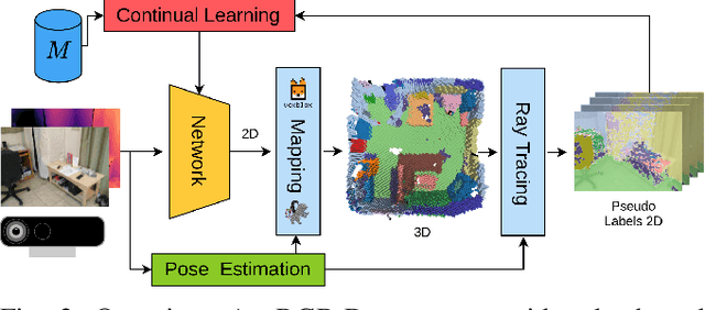 Figure 2 for Continual Learning of Semantic Segmentation using Complementary 2D-3D Data Representations