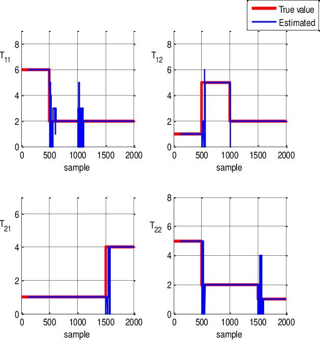 Figure 2 for A Recursive Delay Estimation Algorithm for Linear Multivariable Systems with Time-varying Delays