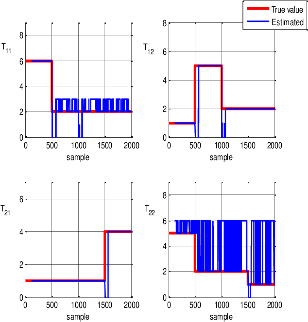 Figure 3 for A Recursive Delay Estimation Algorithm for Linear Multivariable Systems with Time-varying Delays