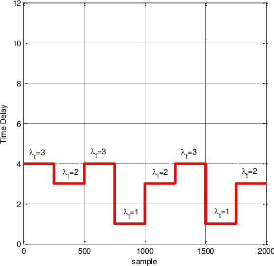 Figure 4 for A Recursive Delay Estimation Algorithm for Linear Multivariable Systems with Time-varying Delays