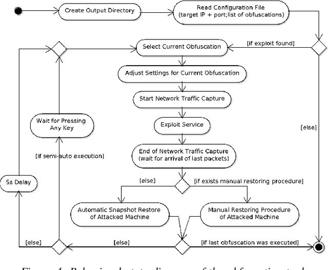 Figure 4 for ASNM Datasets: A Collection of Network Traffic Features for Testing of Adversarial Classifiers and Network Intrusion Detectors