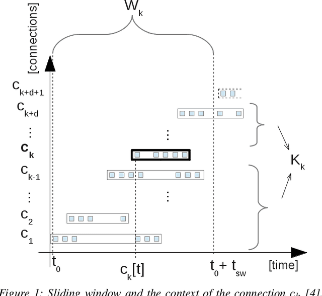 Figure 1 for ASNM Datasets: A Collection of Network Traffic Features for Testing of Adversarial Classifiers and Network Intrusion Detectors