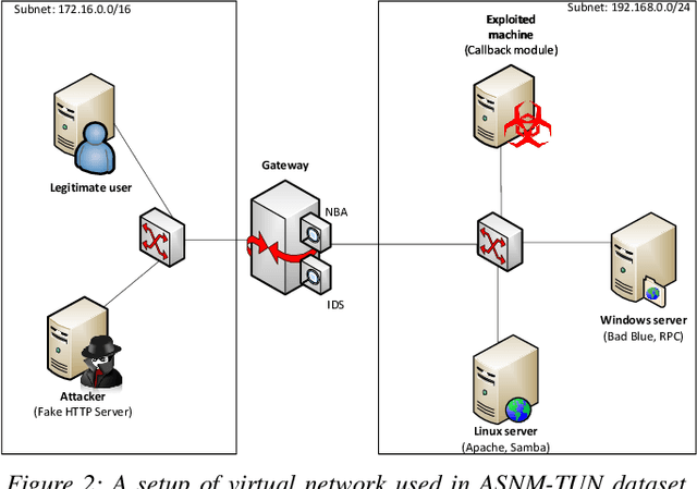 Figure 2 for ASNM Datasets: A Collection of Network Traffic Features for Testing of Adversarial Classifiers and Network Intrusion Detectors