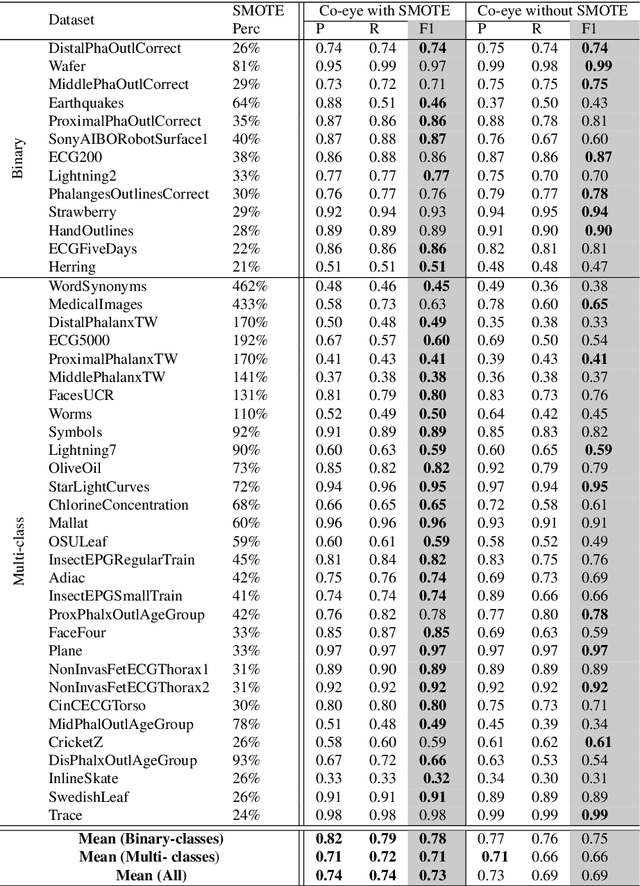 Figure 2 for Co-eye: A Multi-resolution Symbolic Representation to TimeSeries Diversified Ensemble Classification