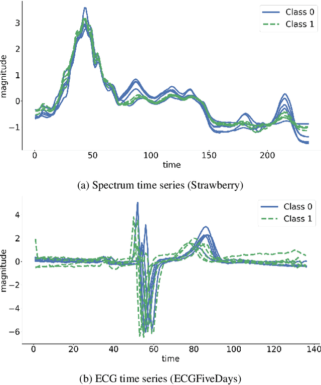 Figure 1 for Co-eye: A Multi-resolution Symbolic Representation to TimeSeries Diversified Ensemble Classification