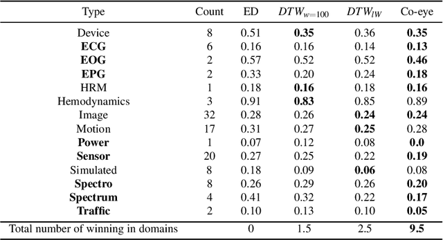 Figure 4 for Co-eye: A Multi-resolution Symbolic Representation to TimeSeries Diversified Ensemble Classification