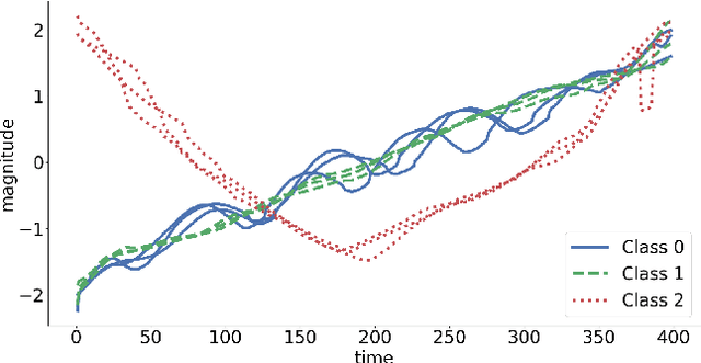 Figure 3 for Co-eye: A Multi-resolution Symbolic Representation to TimeSeries Diversified Ensemble Classification