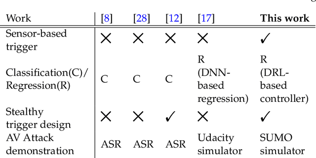 Figure 1 for Watch your back: Backdoor Attacks in Deep Reinforcement Learning-based Autonomous Vehicle Control Systems