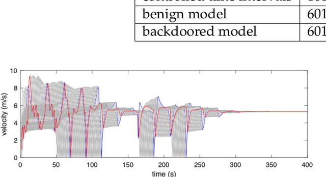 Figure 3 for Watch your back: Backdoor Attacks in Deep Reinforcement Learning-based Autonomous Vehicle Control Systems