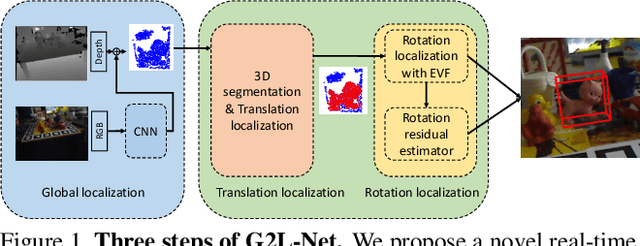 Figure 1 for G2L-Net: Global to Local Network for Real-time 6D Pose Estimation with Embedding Vector Features