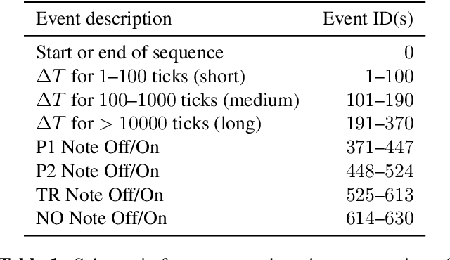 Figure 2 for LakhNES: Improving multi-instrumental music generation with cross-domain pre-training