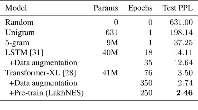 Figure 4 for LakhNES: Improving multi-instrumental music generation with cross-domain pre-training