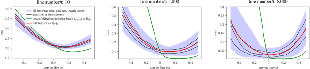 Figure 1 for Using a one dimensional parabolic model of the full-batch loss to estimate learning rates during training