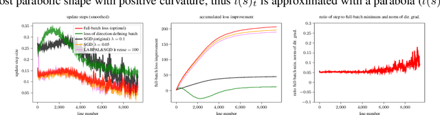 Figure 2 for Using a one dimensional parabolic model of the full-batch loss to estimate learning rates during training