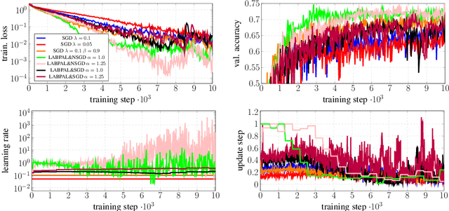Figure 3 for Using a one dimensional parabolic model of the full-batch loss to estimate learning rates during training