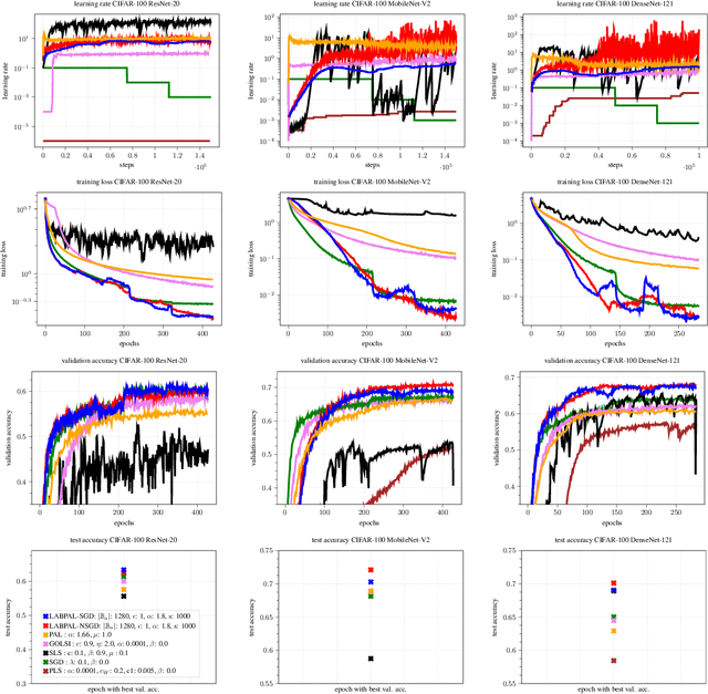 Figure 4 for Using a one dimensional parabolic model of the full-batch loss to estimate learning rates during training