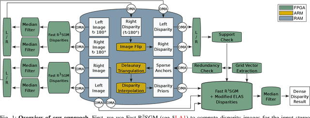 Figure 1 for Real-Time Highly Accurate Dense Depth on a Power Budget using an FPGA-CPU Hybrid SoC