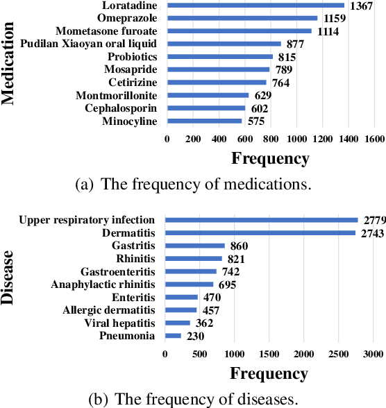 Figure 3 for DialMed: A Dataset for Dialogue-based Medication Recommendation