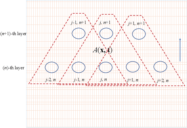 Figure 2 for Partial Differential Equations is All You Need for Generating Neural Architectures -- A Theory for Physical Artificial Intelligence Systems