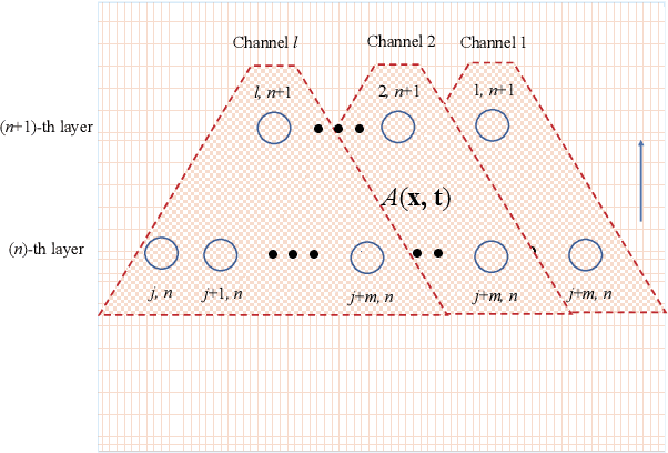 Figure 4 for Partial Differential Equations is All You Need for Generating Neural Architectures -- A Theory for Physical Artificial Intelligence Systems