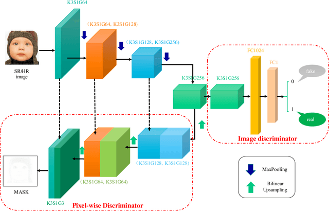 Figure 3 for Fine-grained Attention and Feature-sharing Generative Adversarial Networks for Single Image Super-Resolution