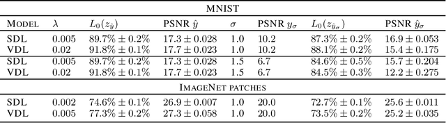 Figure 2 for Sparse Coding with Multi-Layer Decoders using Variance Regularization