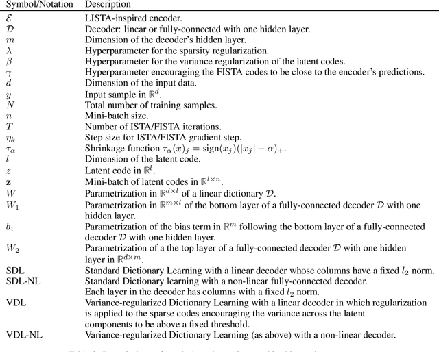 Figure 4 for Sparse Coding with Multi-Layer Decoders using Variance Regularization