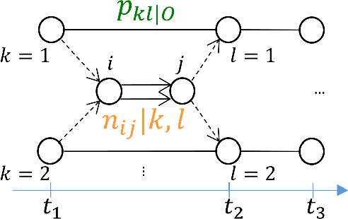 Figure 3 for Efficient Learning and Decoding of the Continuous-Time Hidden Markov Model for Disease Progression Modeling