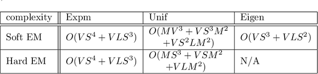 Figure 2 for Efficient Learning and Decoding of the Continuous-Time Hidden Markov Model for Disease Progression Modeling