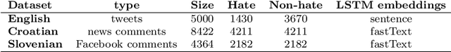 Figure 2 for To BAN or not to BAN: Bayesian Attention Networks for Reliable Hate Speech Detection