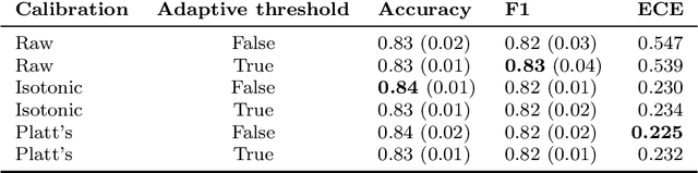 Figure 4 for To BAN or not to BAN: Bayesian Attention Networks for Reliable Hate Speech Detection