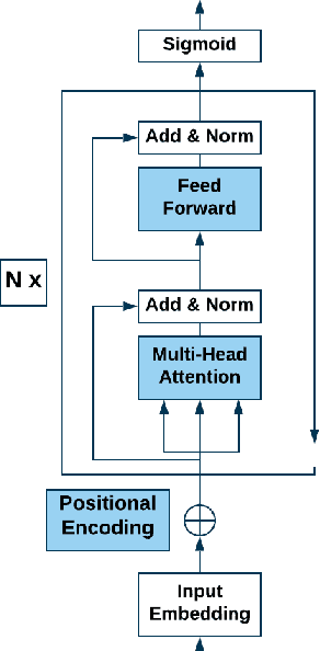 Figure 1 for To BAN or not to BAN: Bayesian Attention Networks for Reliable Hate Speech Detection