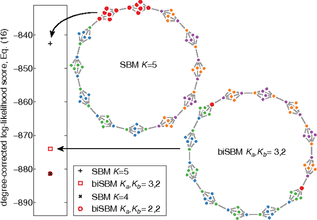 Figure 1 for Efficiently inferring community structure in bipartite networks