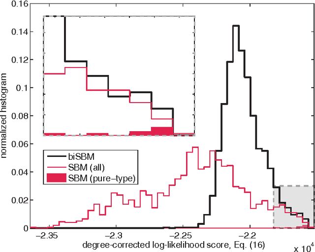 Figure 2 for Efficiently inferring community structure in bipartite networks