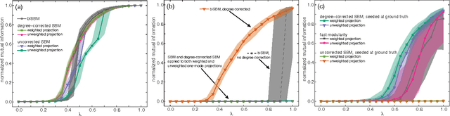 Figure 3 for Efficiently inferring community structure in bipartite networks