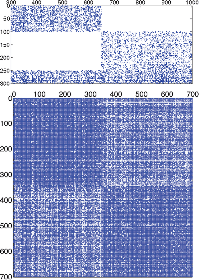 Figure 4 for Efficiently inferring community structure in bipartite networks