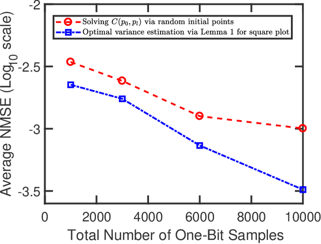 Figure 4 for Covariance Recovery for One-Bit Sampled Data With Time-Varying Sampling Thresholds-Part II: Non-Stationary Signals