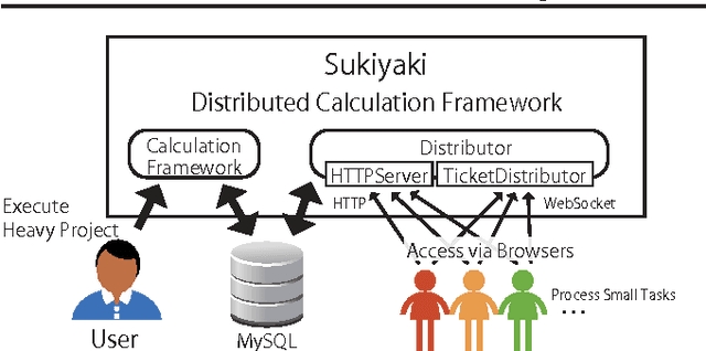 Figure 1 for Implementation of a Practical Distributed Calculation System with Browsers and JavaScript, and Application to Distributed Deep Learning