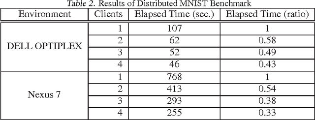 Figure 3 for Implementation of a Practical Distributed Calculation System with Browsers and JavaScript, and Application to Distributed Deep Learning