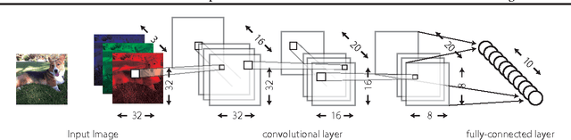Figure 4 for Implementation of a Practical Distributed Calculation System with Browsers and JavaScript, and Application to Distributed Deep Learning