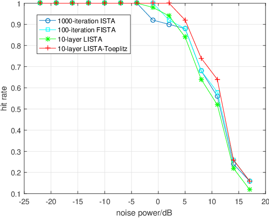 Figure 3 for Structured LISTA for Multidimensional Harmonic Retrieval