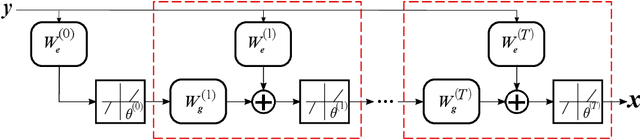 Figure 1 for Structured LISTA for Multidimensional Harmonic Retrieval